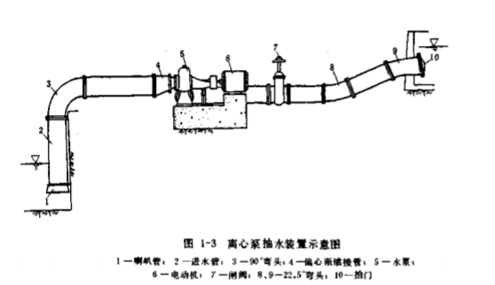 離心泵抽水裝置和抽水過程 離心泵抽水裝置和抽水過程