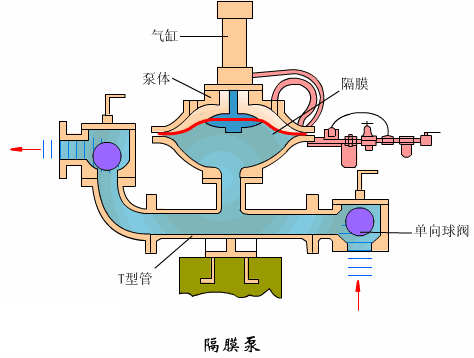 隔膜泵的工作原理圖 隔膜泵的工作原理圖