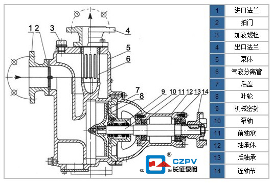 自吸排污泵工作原理 自吸排污泵工作原理