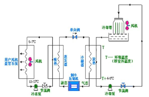 空調循環泵循環系統 空調循環泵循環系統