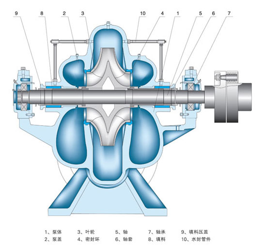 雙吸泵結構優點 雙吸泵結構優點