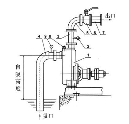自吸泵自吸高度如何計算？