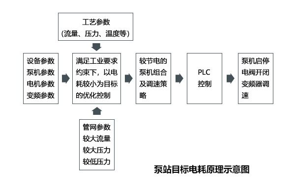 泵站目標電耗原理示意圖 泵站目標電耗原理示意圖