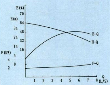 ZW自吸離心泵性能曲線圖 ZW自吸離心泵性能曲線圖