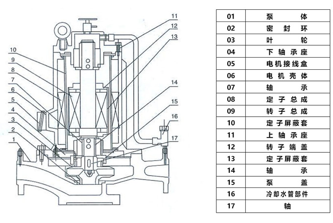 屏蔽式管道離心泵結(jié)構(gòu)圖 屏蔽式管道離心泵結(jié)構(gòu)圖