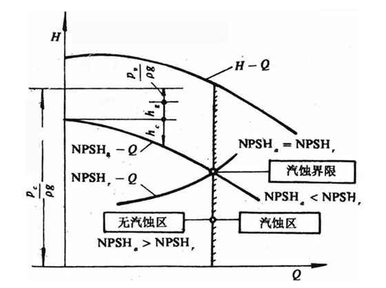 水泵的汽蝕余量圖 水泵的汽蝕余量圖