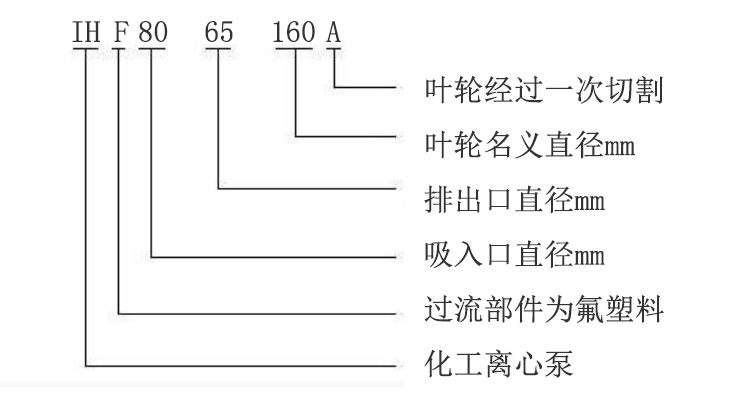 IHF襯氟離心泵型號意義圖 IHF襯氟離心泵型號意義圖