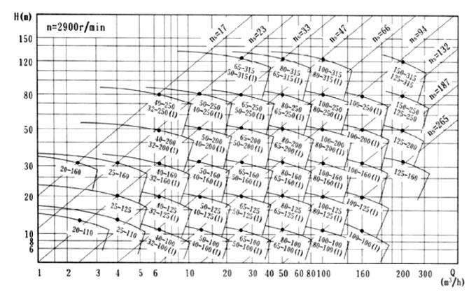管道增壓泵性能曲線圖 管道增壓泵性能曲線圖