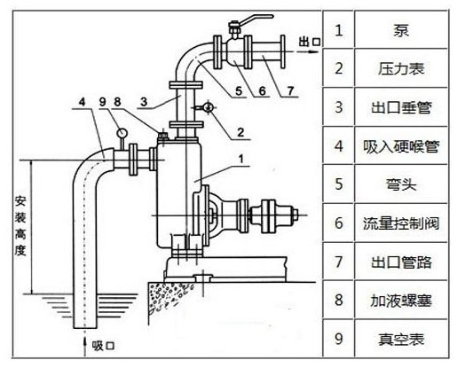 水泵抽水有空氣處理方法 水泵抽水有空氣處理方法