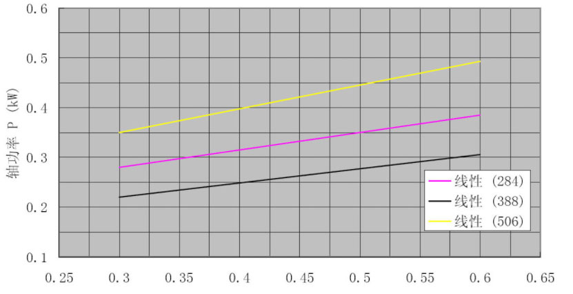 螺桿泵性能曲線圖 螺桿泵性能曲線圖