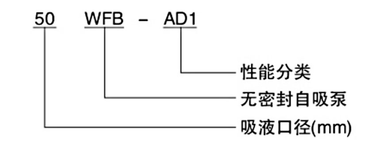 WFB無密封自控自吸泵型號意義 WFB無密封自控自吸泵型號意義
