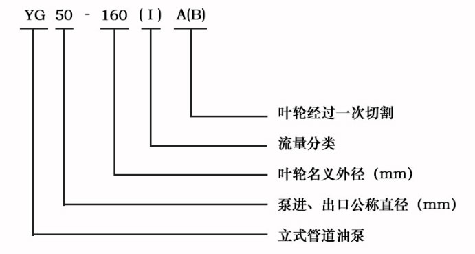 YG型不銹鋼防爆管道油泵型號字母意義 YG型不銹鋼防爆管道油泵型號字母意義