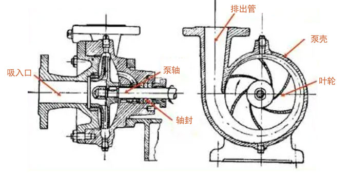 離心泵構(gòu)造圖 離心泵構(gòu)造圖