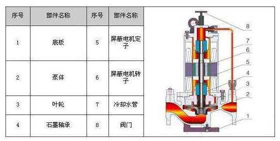 屏蔽泵結構圖 屏蔽泵結構圖
