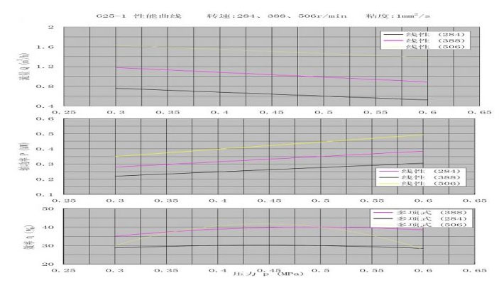 G型單螺桿泵的特性曲線圖 G型單螺桿泵的特性曲線圖